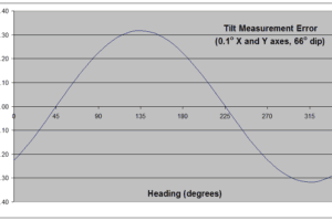 Effect of Tilt Error on Heading Accuracy Effect of Tilt Error on Heading Accuracy