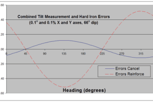 Combined Effect of Hard Iron and Tilt Errors Combined Effect of Hard Iron and Tilt Errors